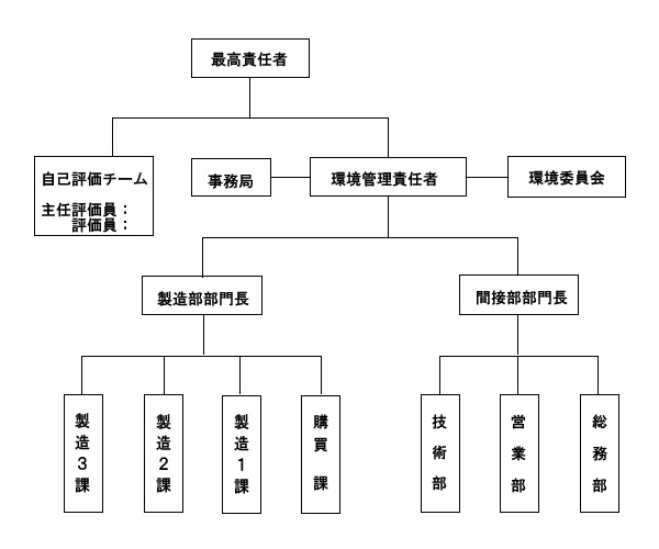 環境マネージメント組織図