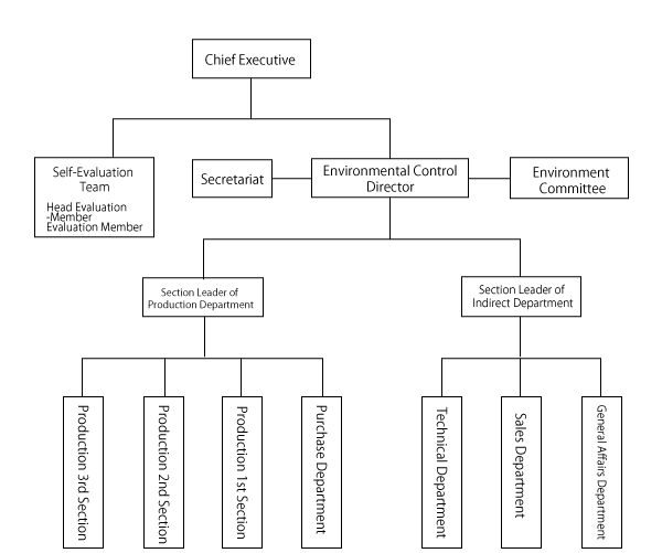 Chart of Environmental Management Organization